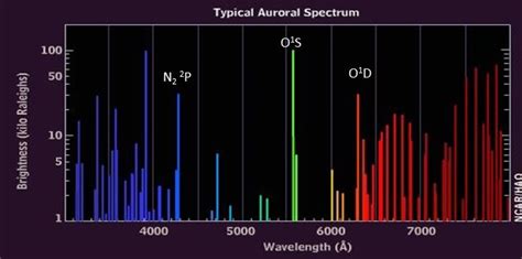 Aurora Borealis Color Spectrum