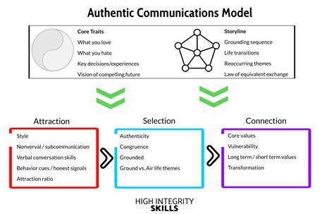 Authentic Communication