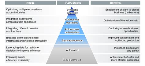 Autonomous Operations