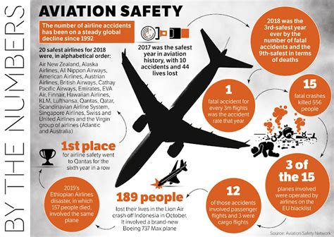 Aviation Safety Measures