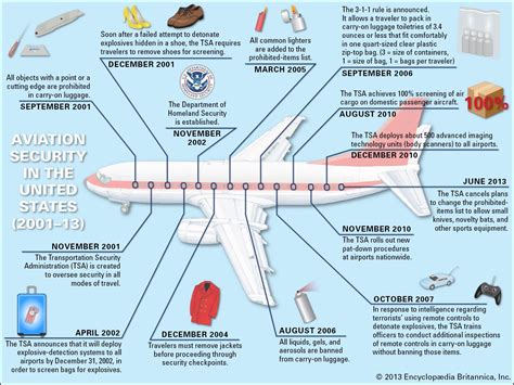 Aviation Security Measures in Place