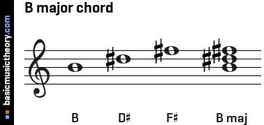 B Major Triad Chord