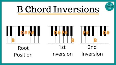 B Major Triad Inversions