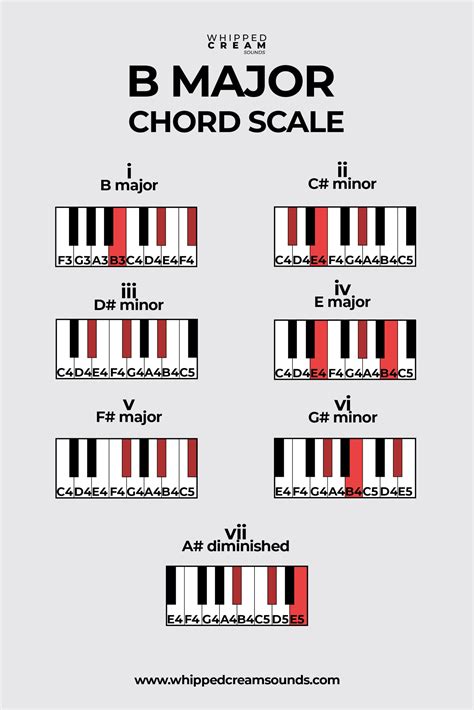 B Major Triad Voicing