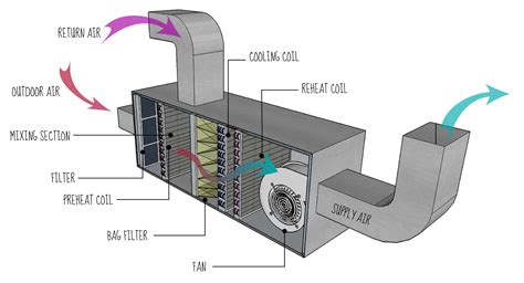 B2 Air Systems Ventilation Solutions