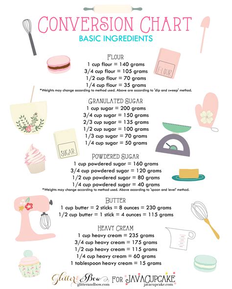 Baking Measurements