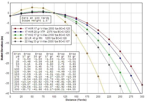 A graph showing the ballistic coefficient of different bullets