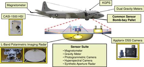 Beriev Be-40 Sensor Suite