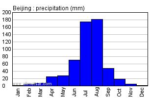 Beijing April Precipitation and Sunshine