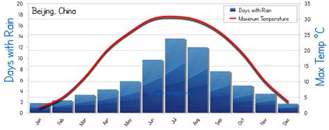 Beijing April Temperature and Humidity