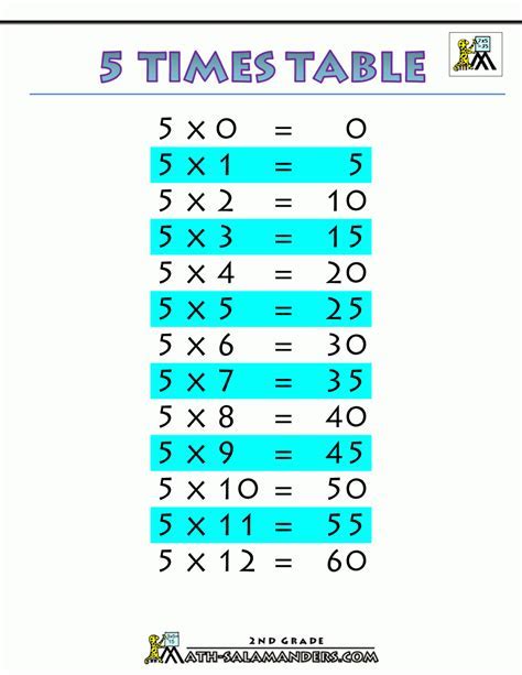 Benefits of Learning 5 Multiplication Tables