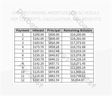 Benefits of Amortization Schedules