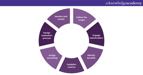 Benefits of Managing Key Dates