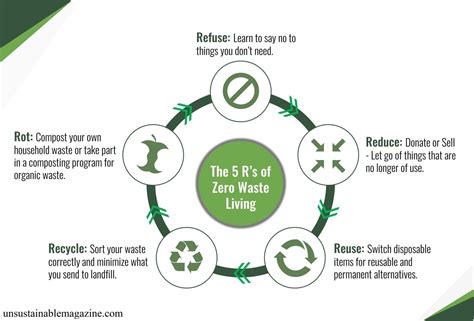 Benefits of the 5 R's approach