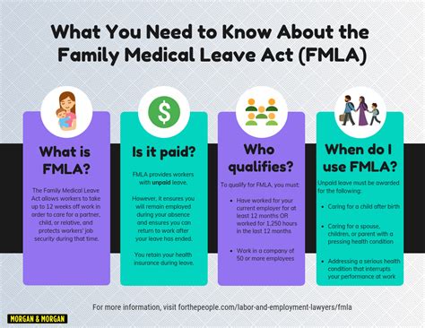 Benefits of FMLA Forms