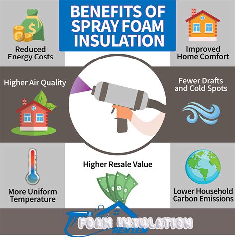 Benefits of Spray Foam