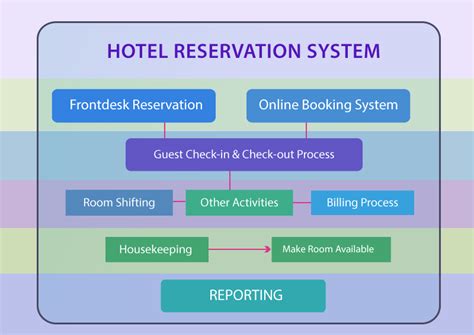 Benefits of Using Hbll Reserve Room System