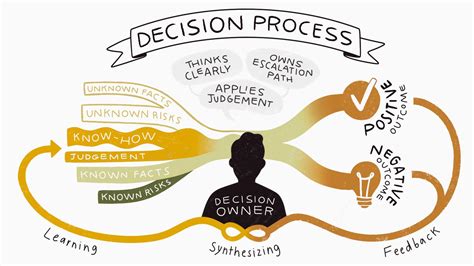 Best Practices for Decision Making