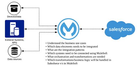 Best Practices for Using the Integration