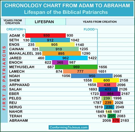 Biblical Year Overview