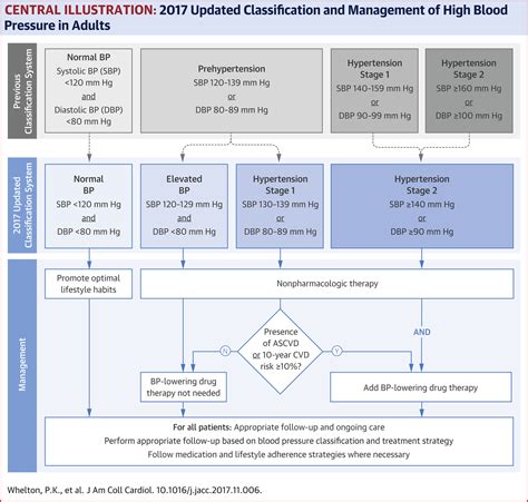 Blood pressure management