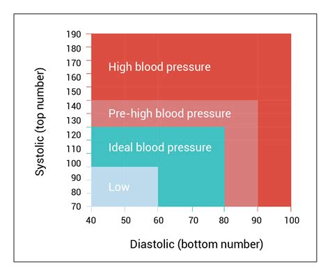 common blood pressure chart ranges