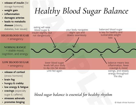 Balancing Blood Sugar Levels