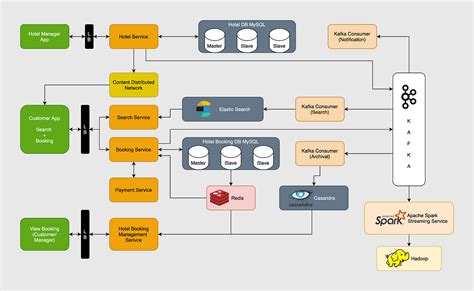 Booking system design