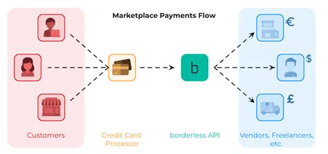 Borderless Account Benefits