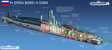 Borei class submarine design