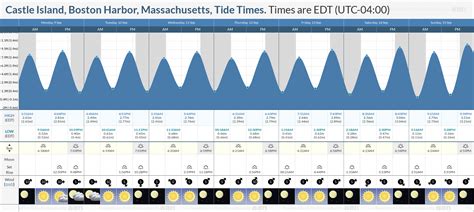 Boston Harbor Tide Schedule