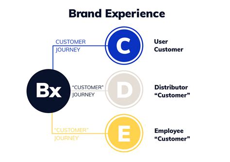 Brand Experience Design