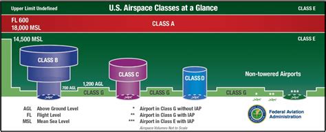 Bravo Airspace Overview