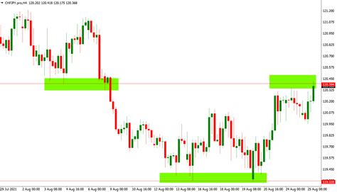 Breakout trading example