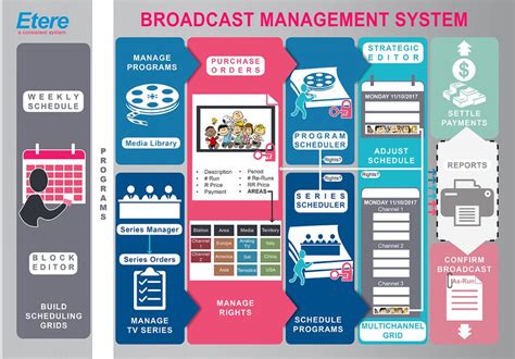 Broadcast Management System