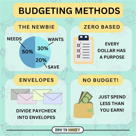 Importance of Budgeting