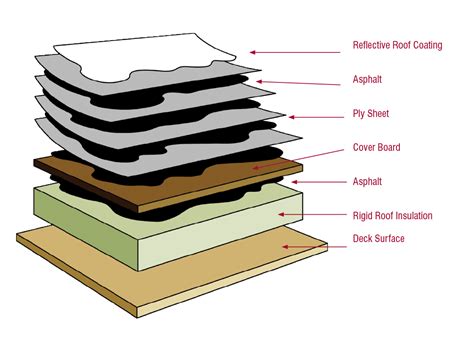 Building Up Layers Technique