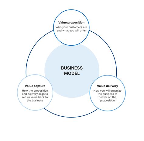 Description of Business Models