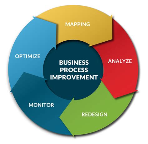 Business Process Improvement