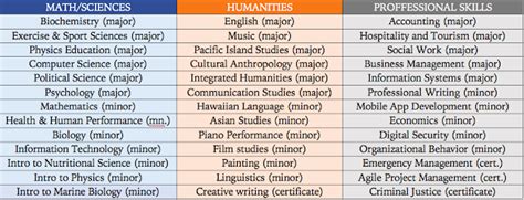 BYU Minor Requirements for Sciences