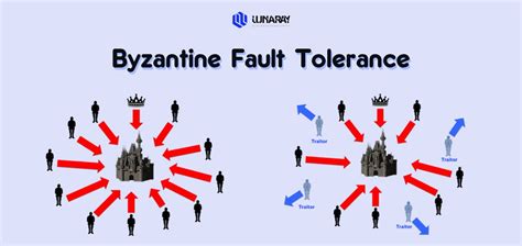 Byzantine Fault Tolerance