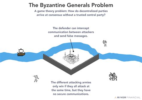 Byzantine Generals' Problem