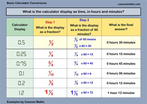 Calculator conversion example