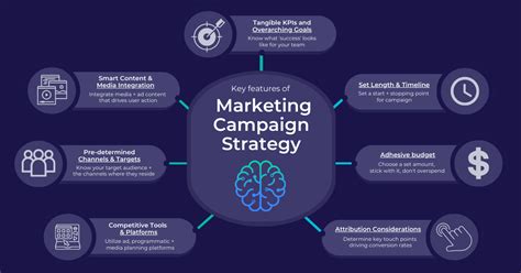 Campaign strategy development