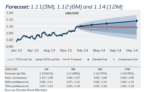 Canadian Dollar Exchange Rate