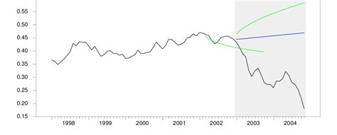 Canadian dollar and US dollar exchange rate