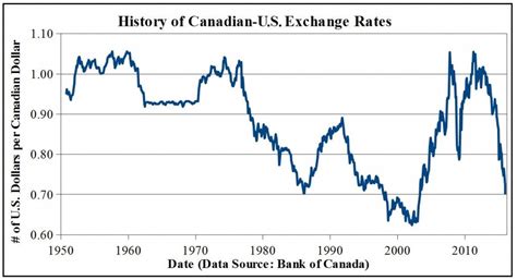 Canadian dollar and US dollar exchange rate