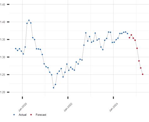 Canadian dollar and US dollar exchange rate predictions