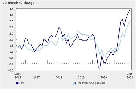 Canadian dollar and US dollar exchange rate trends