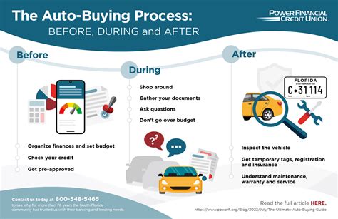 Car Buying Process